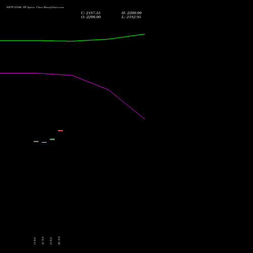 NIFTY 25100 PE PUT indicators chart analysis Nifty 50 options price chart strike 25100 PUT