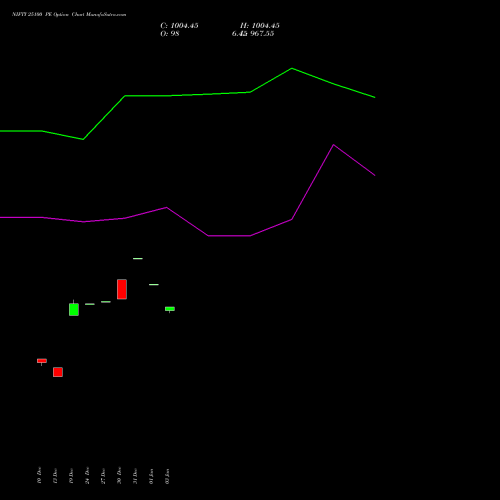 NIFTY 25100 PE PUT indicators chart analysis Nifty 50 options price chart strike 25100 PUT