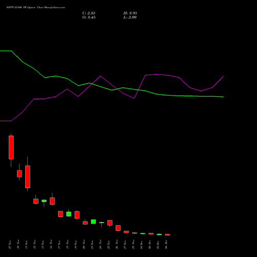 Live NIFTY 25100 PE (PUT) 09 December 2025 options price chart analysis Nifty 50 