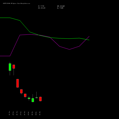 Live NIFTY 25100 PE (PUT) 16 December 2025 options price chart analysis Nifty 50 