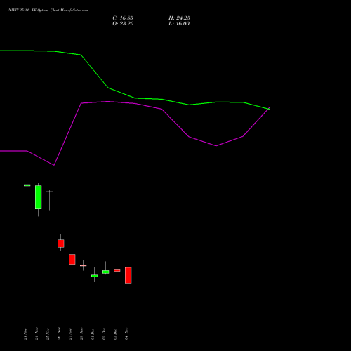 Live NIFTY 25100 PE (PUT) 23 December 2025 options price chart analysis Nifty 50 