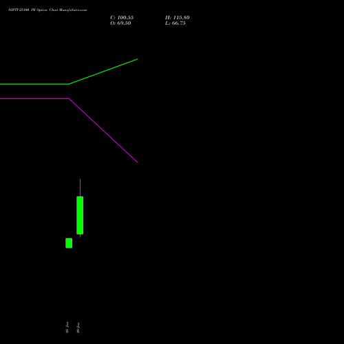 NIFTY 25100 PE (PUT) 10 February 2026 options price chart analysis Nifty 50 
