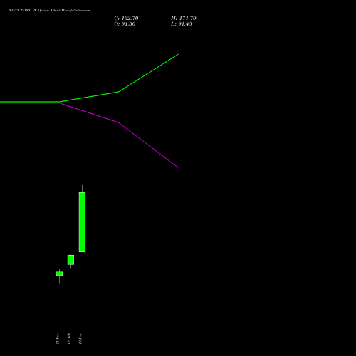 NIFTY 25100 PE (PUT) 17 March 2026 options price chart analysis Nifty 50 
