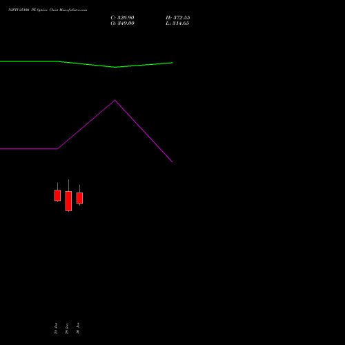 NIFTY 25100 PE (PUT) 28 April 2026 options price chart analysis Nifty 50 
