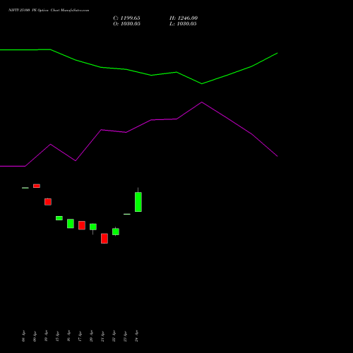 NIFTY 25100 PE (PUT) 30 June 2026 options price chart analysis Nifty 50 