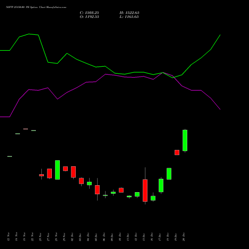 NIFTY 25150.00 PE PUT indicators chart analysis Nifty 50 options price chart strike 25150.00 PUT