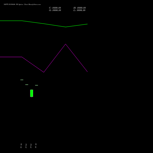 NIFTY 25150.00 PE (PUT) 05 May 2026 options price chart analysis Nifty 50 