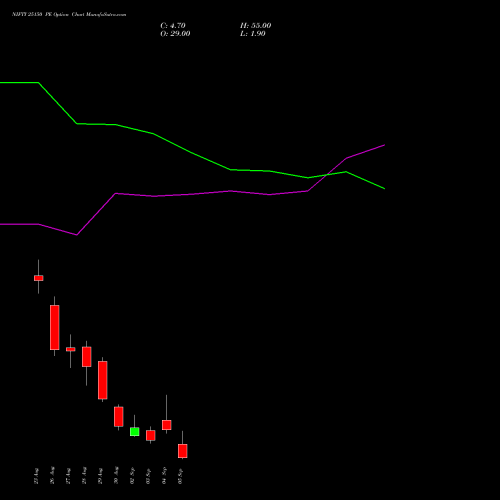 NIFTY 25150 PE PUT indicators chart analysis Nifty 50 options price chart strike 25150 PUT