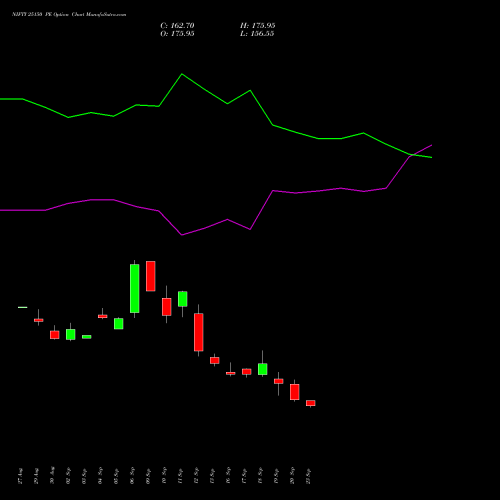 NIFTY 25150 PE PUT indicators chart analysis Nifty 50 options price chart strike 25150 PUT