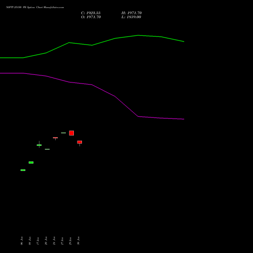 NIFTY 25150 PE PUT indicators chart analysis Nifty 50 options price chart strike 25150 PUT