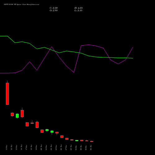 Live NIFTY 25150 PE (PUT) 09 December 2025 options price chart analysis Nifty 50 