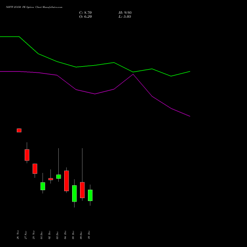 Live NIFTY 25150 PE (PUT) 16 December 2025 options price chart analysis Nifty 50 