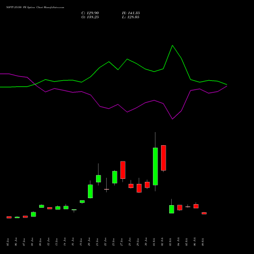 NIFTY 25150 PE (PUT) 30 March 2026 options price chart analysis Nifty 50 