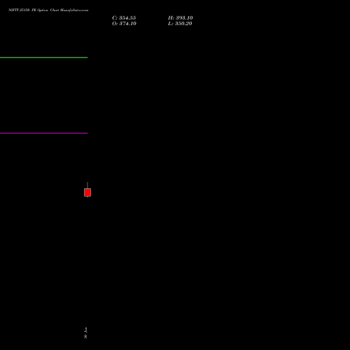 NIFTY 25150 PE (PUT) 28 April 2026 options price chart analysis Nifty 50 
