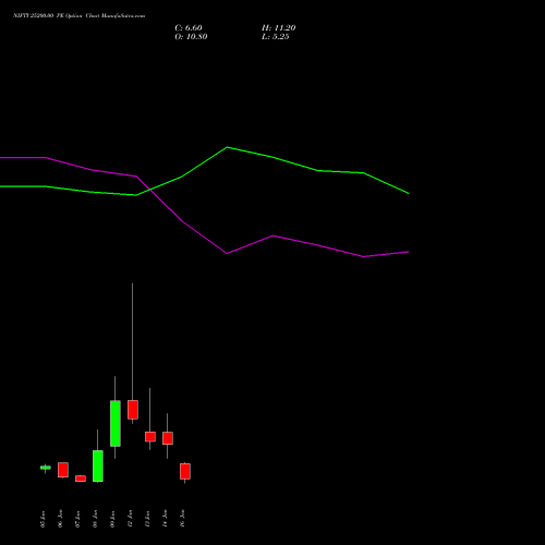 NIFTY 25200.00 PE (PUT) 20 January 2026 options price chart analysis Nifty 50 