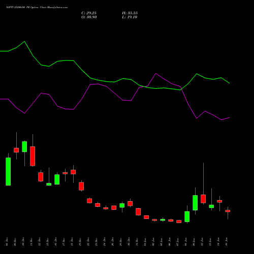 NIFTY 25200.00 PE (PUT) 27 January 2026 options price chart analysis Nifty 50 