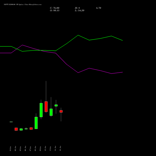 NIFTY 25200.00 PE (PUT) 03 February 2026 options price chart analysis Nifty 50 