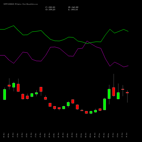 NIFTY 25200.00 PE (PUT) 24 February 2026 options price chart analysis Nifty 50 