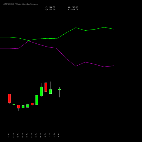 NIFTY 25200.00 PE (PUT) 30 March 2026 options price chart analysis Nifty 50 