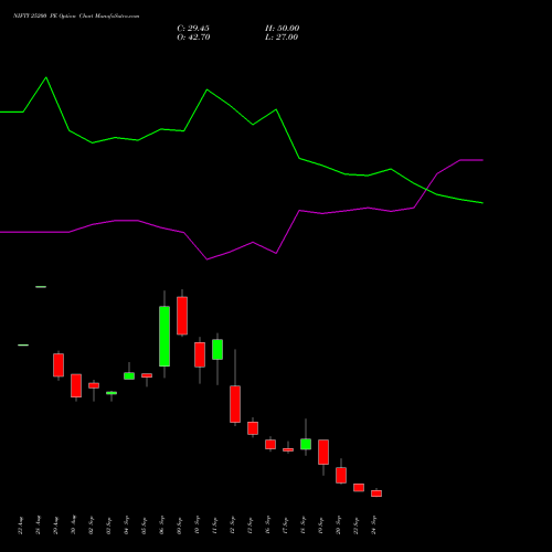 NIFTY 25200 PE PUT indicators chart analysis Nifty 50 options price chart strike 25200 PUT