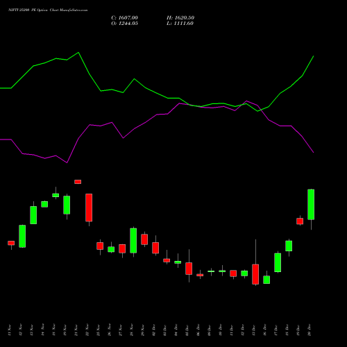 NIFTY 25200 PE PUT indicators chart analysis Nifty 50 options price chart strike 25200 PUT