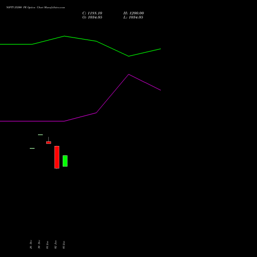 NIFTY 25200 PE PUT indicators chart analysis Nifty 50 options price chart strike 25200 PUT