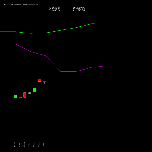 NIFTY 25200 PE PUT indicators chart analysis Nifty 50 options price chart strike 25200 PUT