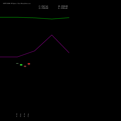 NIFTY 25200 PE PUT indicators chart analysis Nifty 50 options price chart strike 25200 PUT