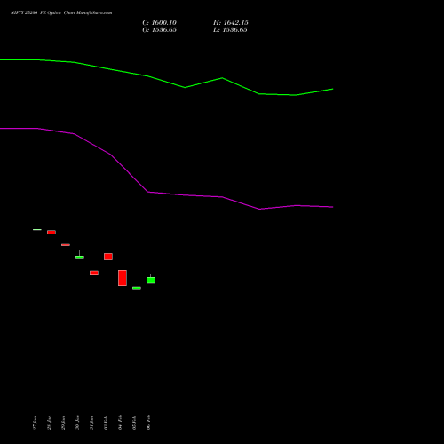 NIFTY 25200 PE PUT indicators chart analysis Nifty 50 options price chart strike 25200 PUT