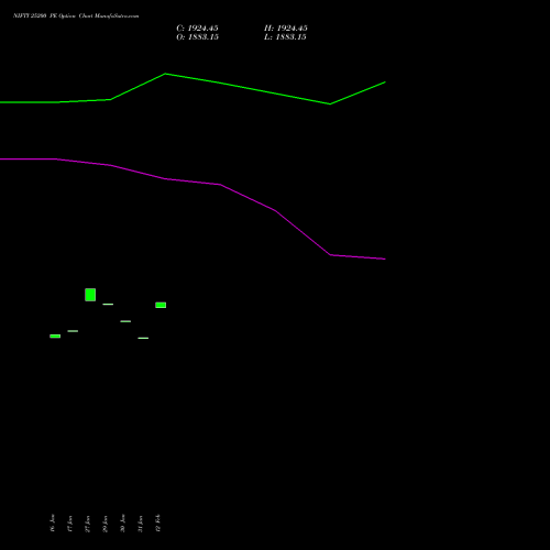 NIFTY 25200 PE PUT indicators chart analysis Nifty 50 options price chart strike 25200 PUT