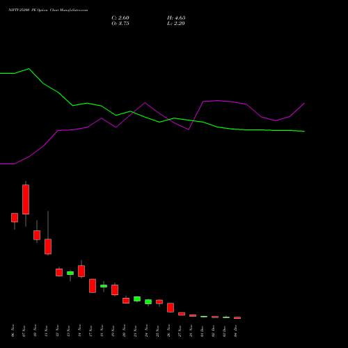 Live NIFTY 25200 PE (PUT) 09 December 2025 options price chart analysis Nifty 50 