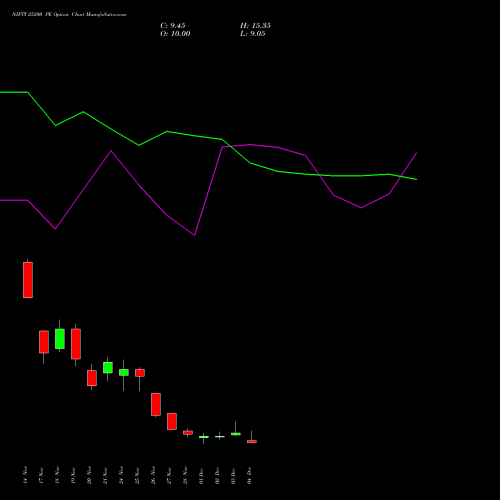 Live NIFTY 25200 PE (PUT) 16 December 2025 options price chart analysis Nifty 50 
