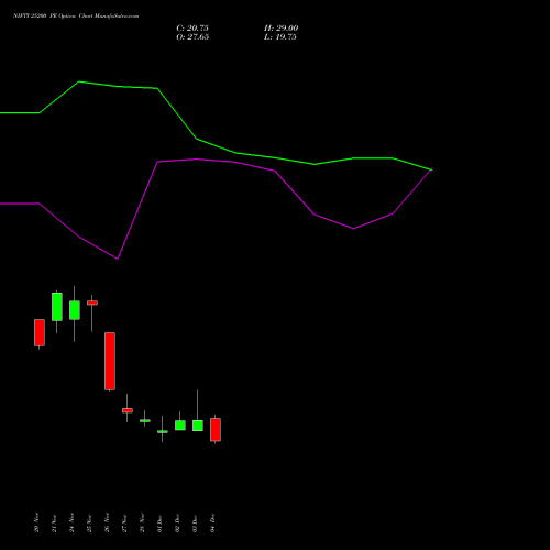 Live NIFTY 25200 PE (PUT) 23 December 2025 options price chart analysis Nifty 50 