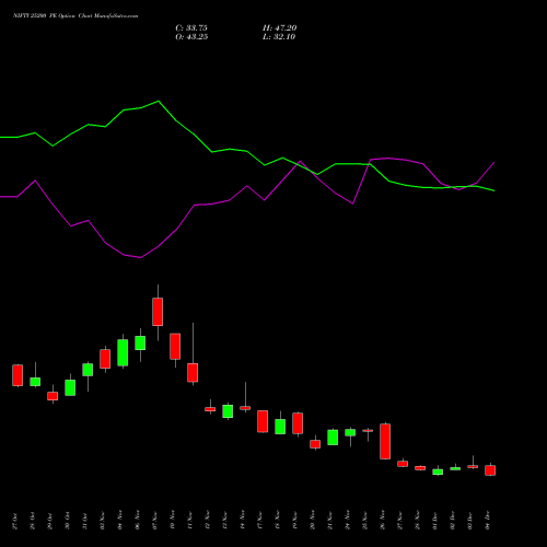 Live NIFTY 25200 PE (PUT) 30 December 2025 options price chart analysis Nifty 50 