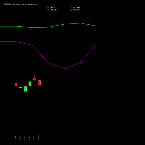 Live NIFTY 25200 PE (PUT) 24 February 2026 options price chart analysis Nifty 50 