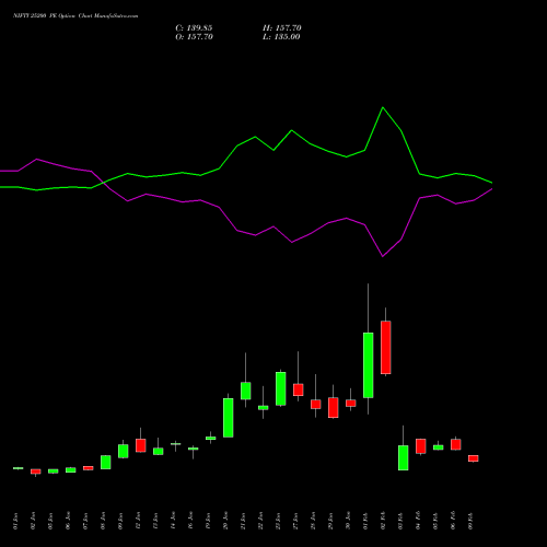 NIFTY 25200 PE (PUT) 30 March 2026 options price chart analysis Nifty 50 