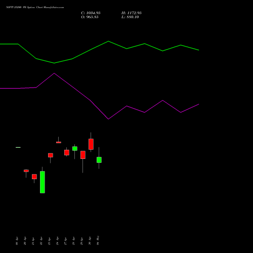NIFTY 25200 PE (PUT) 05 May 2026 options price chart analysis Nifty 50 