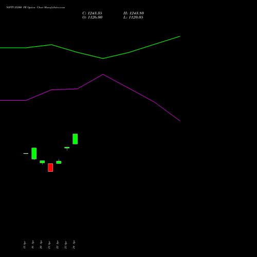 NIFTY 25200 PE (PUT) 30 June 2026 options price chart analysis Nifty 50 