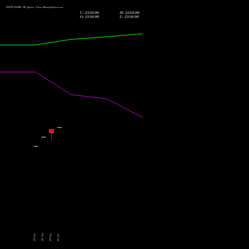 NIFTY 25200 PE (PUT) 06 October 2026 options price chart analysis Nifty 50 