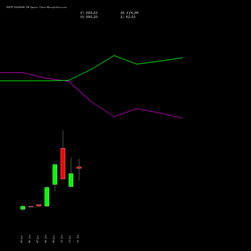 NIFTY 25250.00 PE (PUT) 03 February 2026 options price chart analysis Nifty 50 