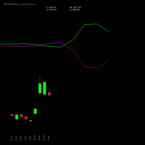 NIFTY 25250 PE PUT indicators chart analysis Nifty 50 options price chart strike 25250 PUT