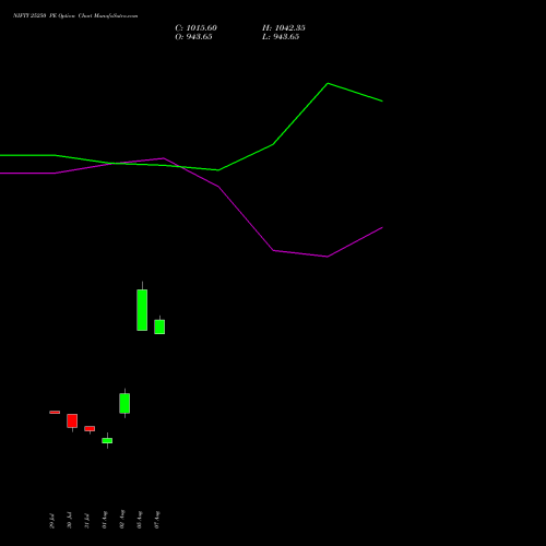 NIFTY 25250 PE PUT indicators chart analysis Nifty 50 options price chart strike 25250 PUT