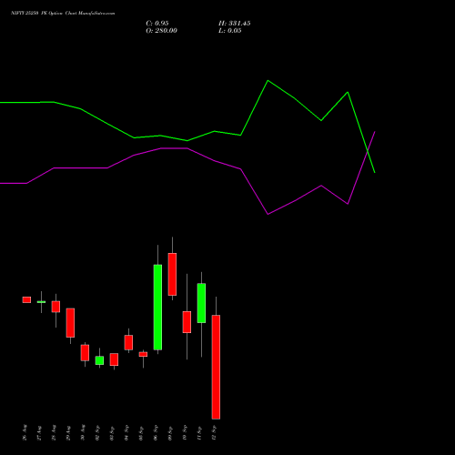 NIFTY 25250 PE PUT indicators chart analysis Nifty 50 options price chart strike 25250 PUT