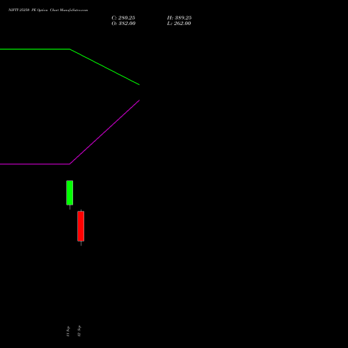 NIFTY 25250 PE PUT indicators chart analysis Nifty 50 options price chart strike 25250 PUT