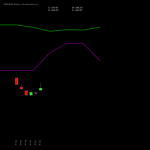 NIFTY 25250 PE PUT indicators chart analysis Nifty 50 options price chart strike 25250 PUT