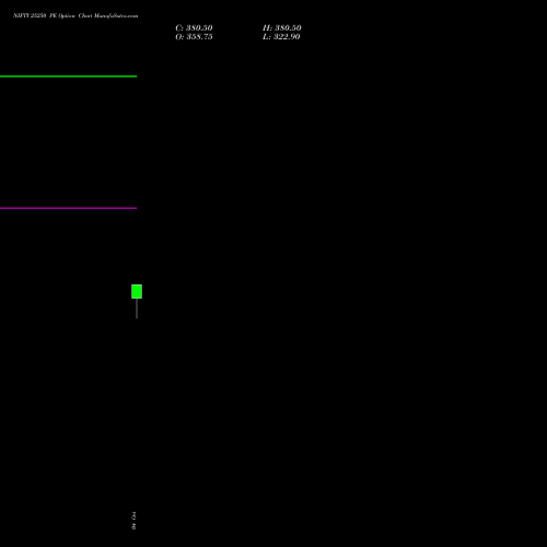 NIFTY 25250 PE PUT indicators chart analysis Nifty 50 options price chart strike 25250 PUT