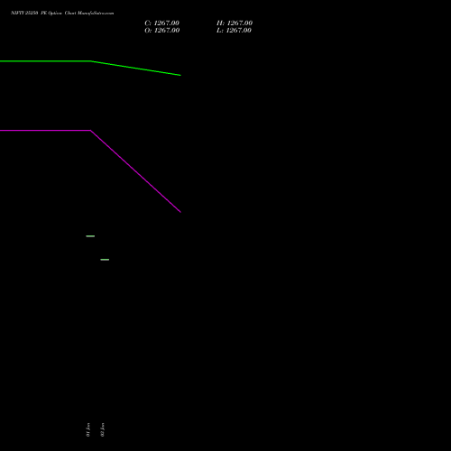 NIFTY 25250 PE PUT indicators chart analysis Nifty 50 options price chart strike 25250 PUT