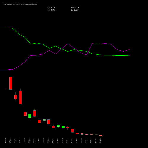 Live NIFTY 25250 PE (PUT) 09 December 2025 options price chart analysis Nifty 50 