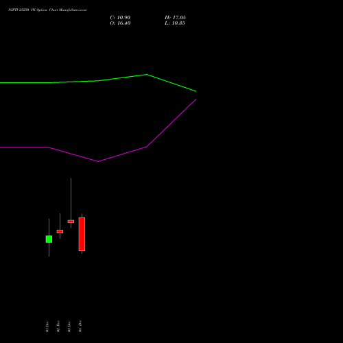 Live NIFTY 25250 PE (PUT) 16 December 2025 options price chart analysis Nifty 50 