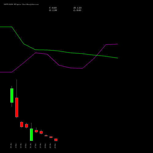 Live NIFTY 25250 PE (PUT) 23 December 2025 options price chart analysis Nifty 50 